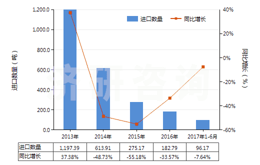 2013-2017年6月中國人體除臭劑及止汗劑(HS33072000)進(jìn)口量及增速統(tǒng)計 2013-2017年6月中國人體除臭劑及止汗劑(HS33072000)進(jìn)口量及增速統(tǒng)計